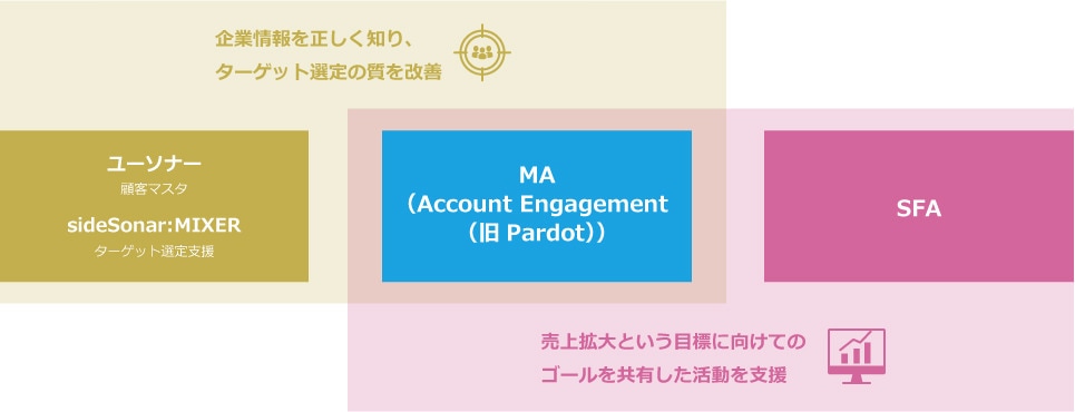 企業情報を正しく知り、ターゲット選定の質を改善 売上拡大という目標に向けてのゴールを共有した活動を支援