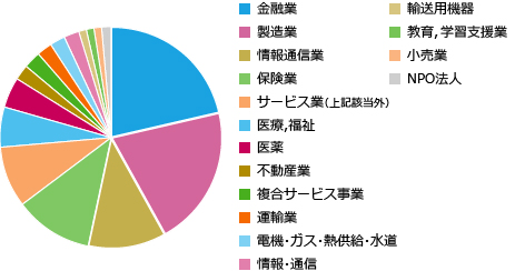 導入業種グラフ