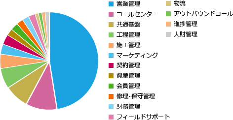 導入業務グラフ