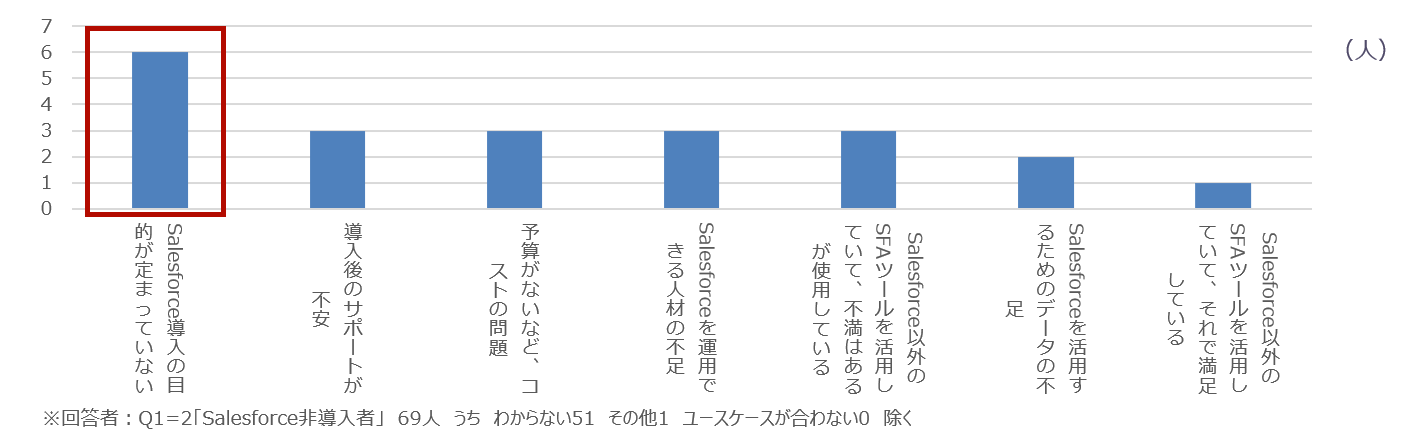 Salesforceを導入していない理由として最も多かったのは「Salesforce導入の目的が定まっていない」