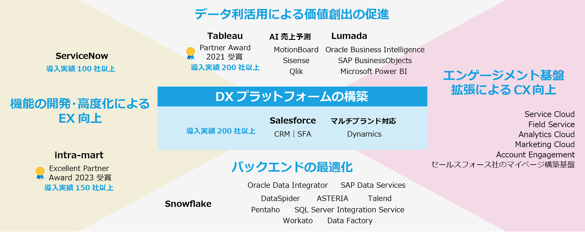 データ利活用にいよる価値創出の促進