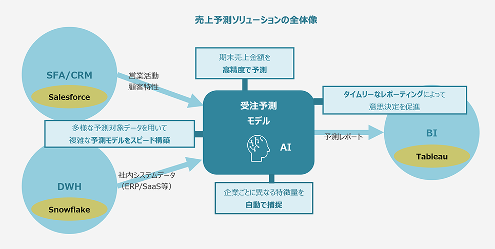 営業デジタル改革ソリューション ｜ 日立ソリューションズ