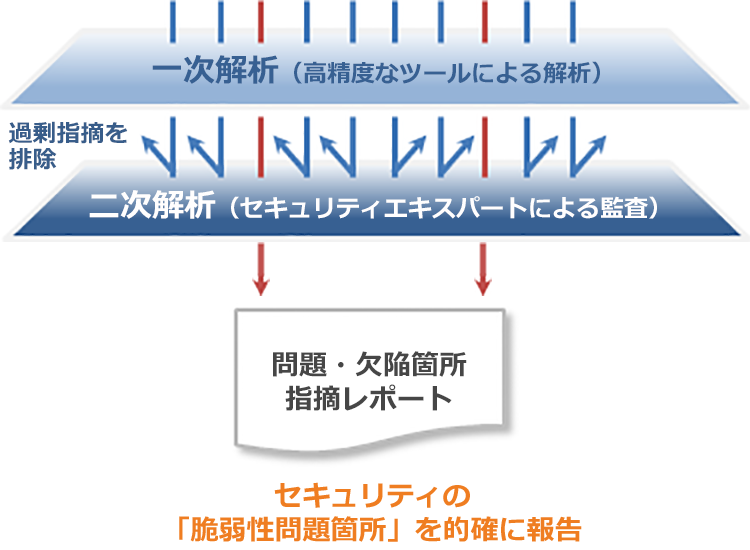 ソースプログラム検証・脆弱性診断サービス 二段階検証