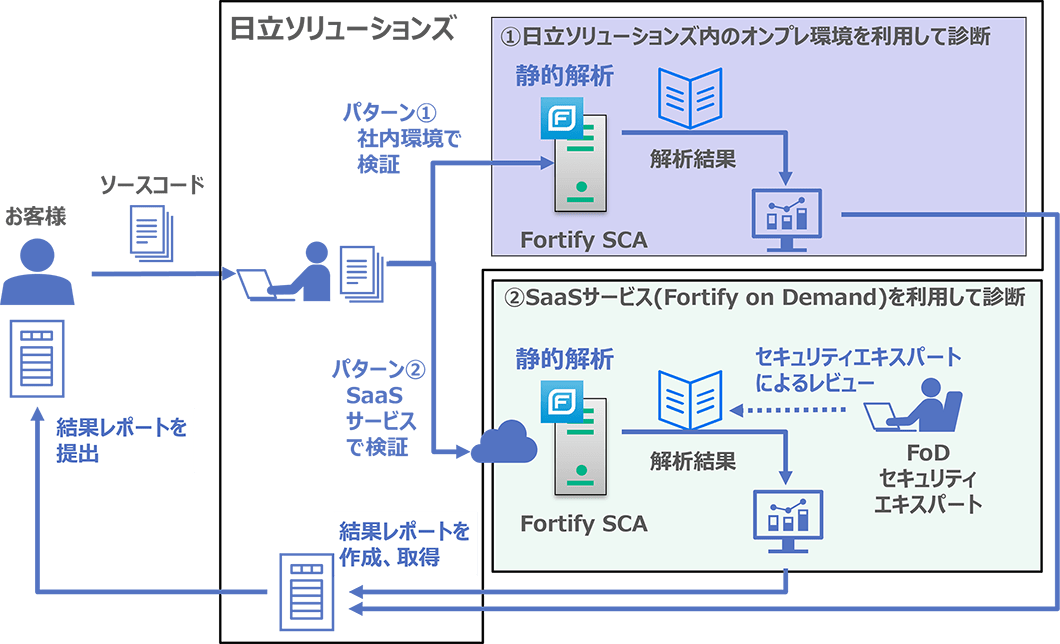 ソースプログラム検証・脆弱性診断サービス イメージ