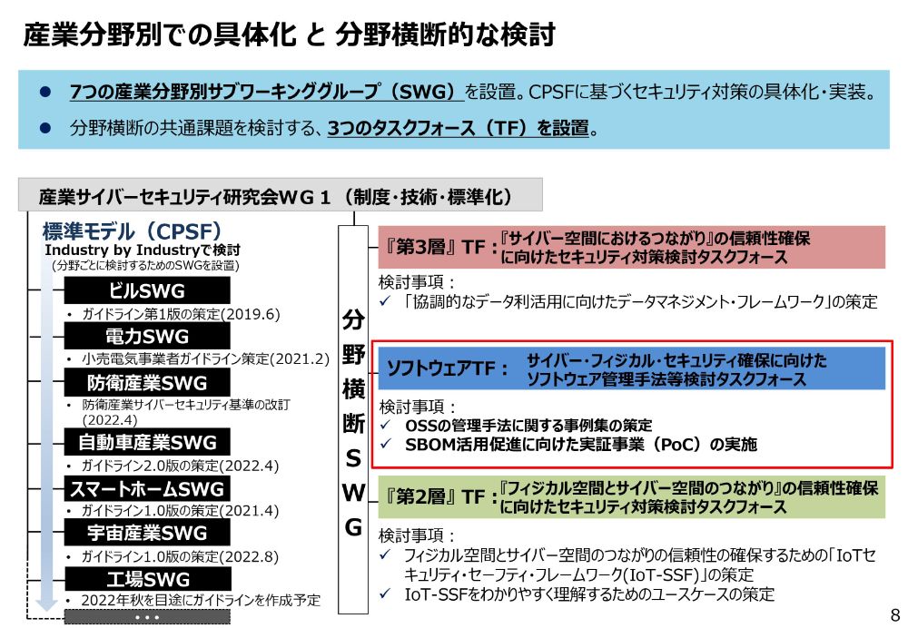 産業分野別での具体化と分野横断的な検討のスライド