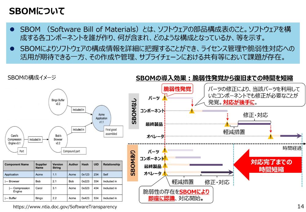 SBOMについてのスライド