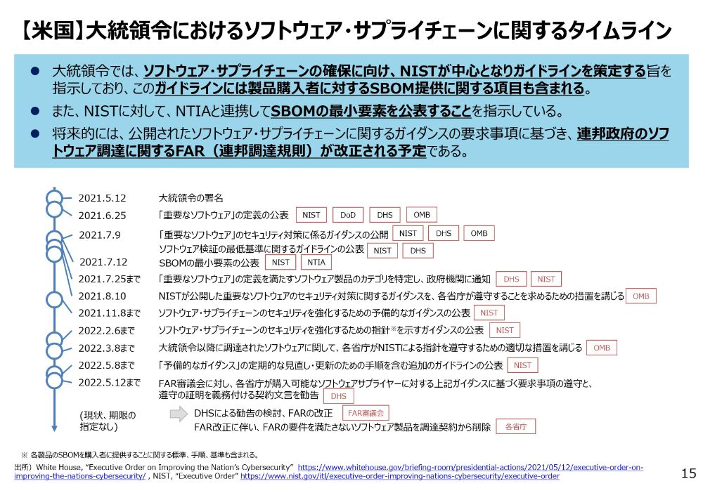 【米国】大統領令におけるソフトウェア・サプライチェーンに関するタイムラインのスライド