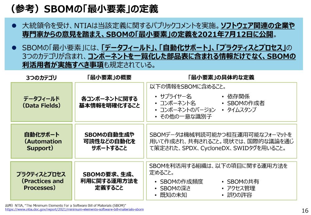 （参考）SBOMの「最小要素」の定義のスライド