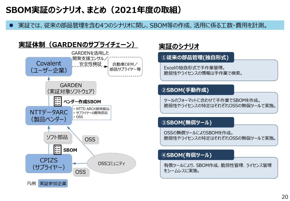 SBOM実証のシナリオ、まとめ（2021年度の取組）のスライド