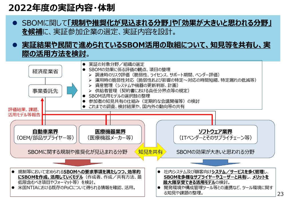 2022年度の実証内容・体制のスライド