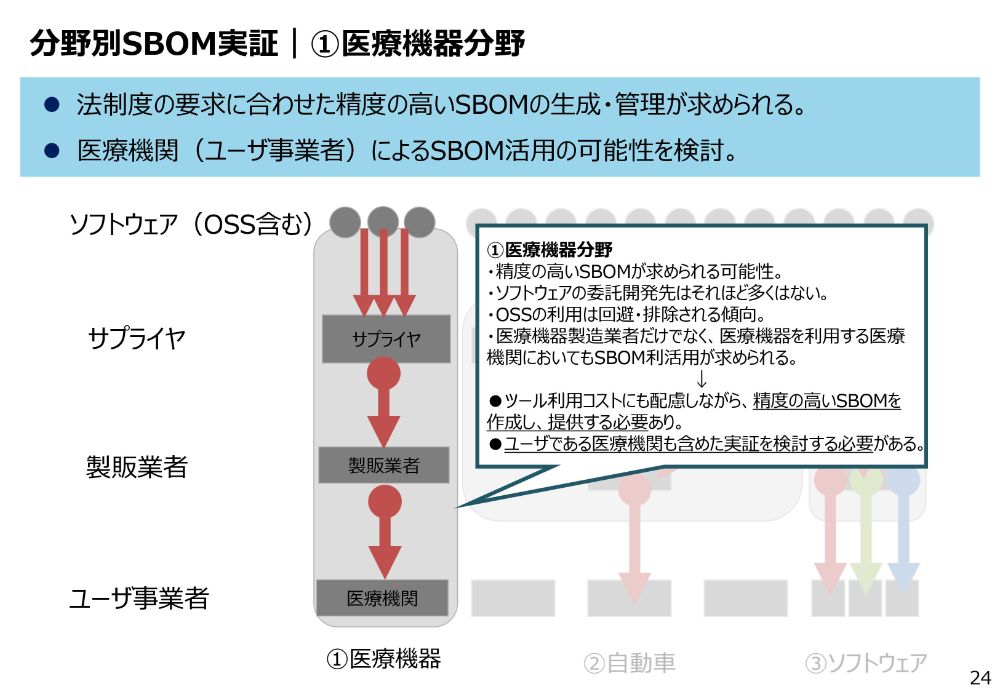 分野別SBOM実証｜①医療機器分野のスライド