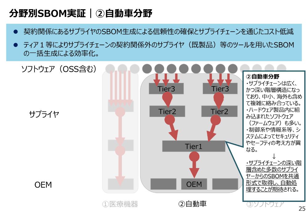 分野別SBOM実証｜②自動車分野のスライド