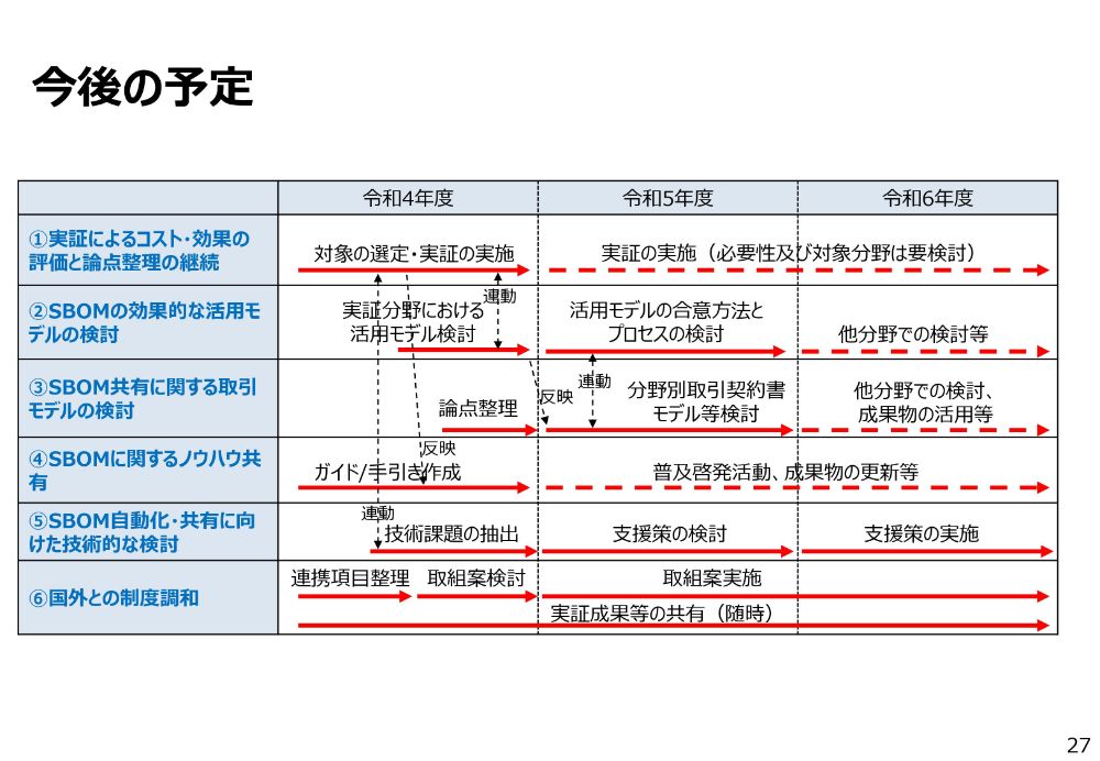 今後の予定のスライド