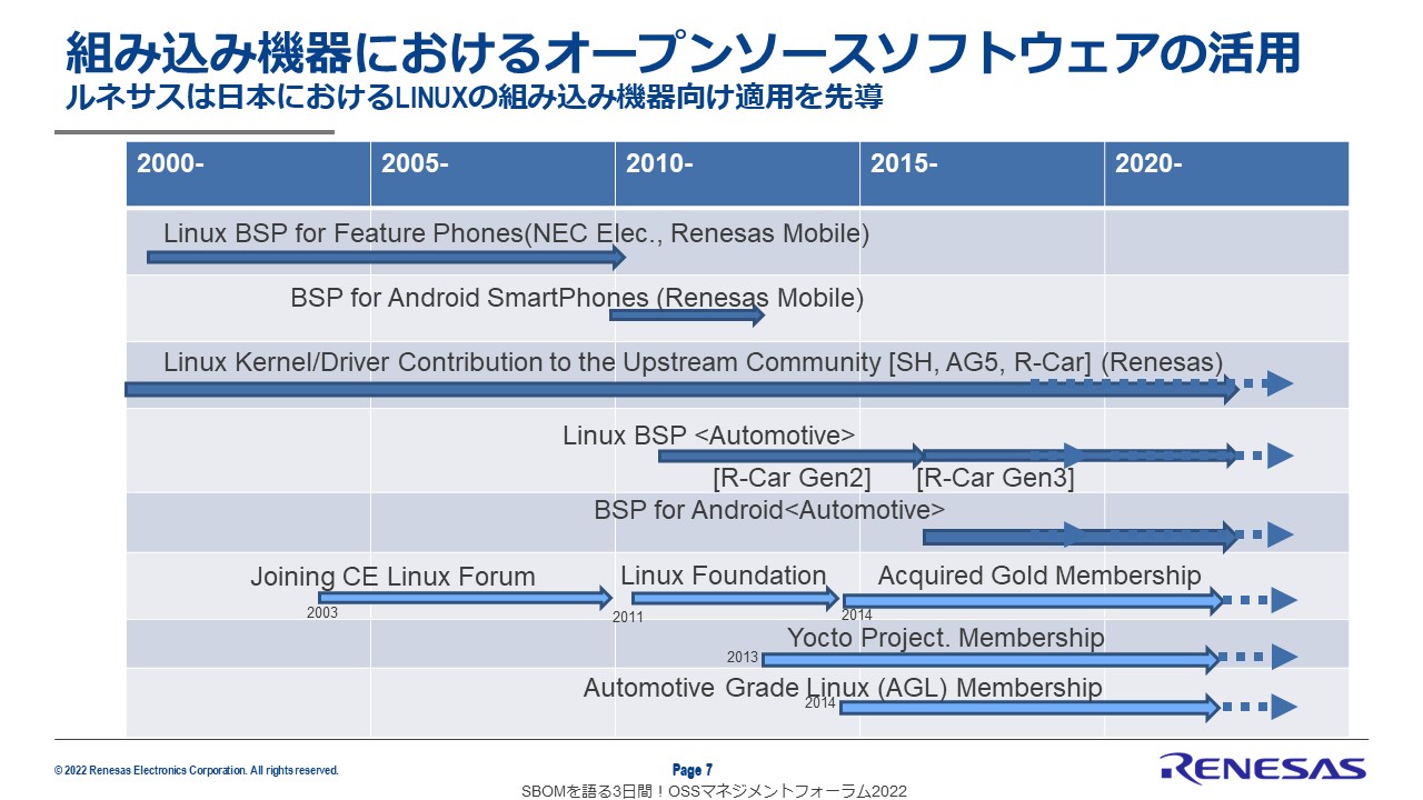 組み込み機器におけるオープンソースソフトウェアの活用のスライド