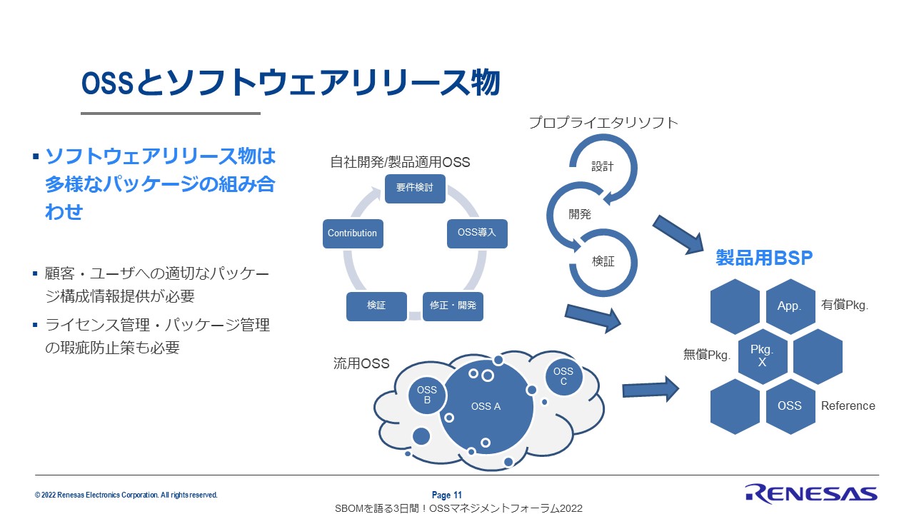 OSSとソフトウェアリリース物のスライド