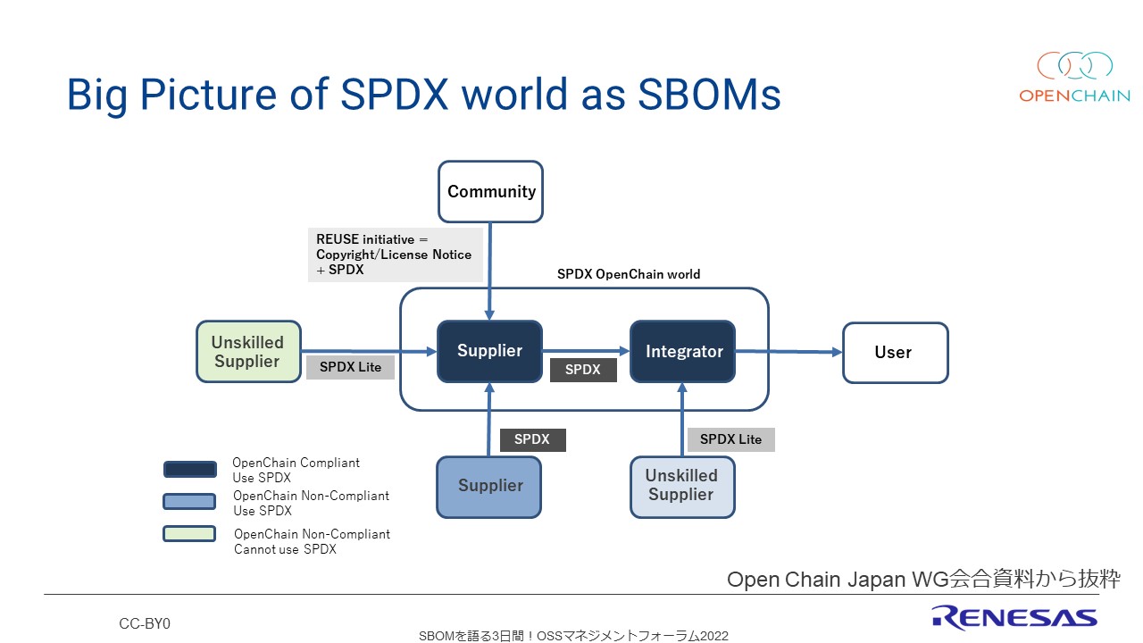 Big Picture of SPDX world as SBOMsのスライド