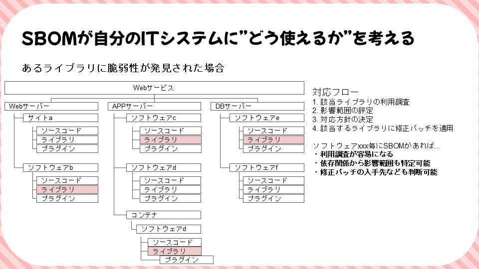 SBOMが自分のITシステムに”どう使えるか”を考えるのスライド