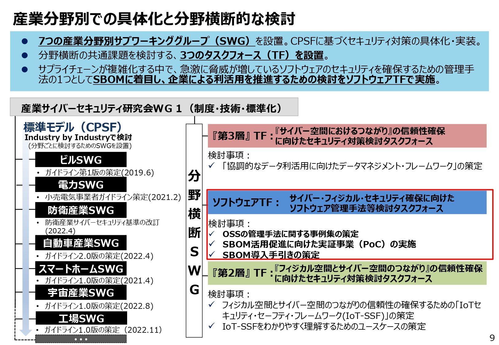 産業分野別での具体化と分野横断的な検討のスライド