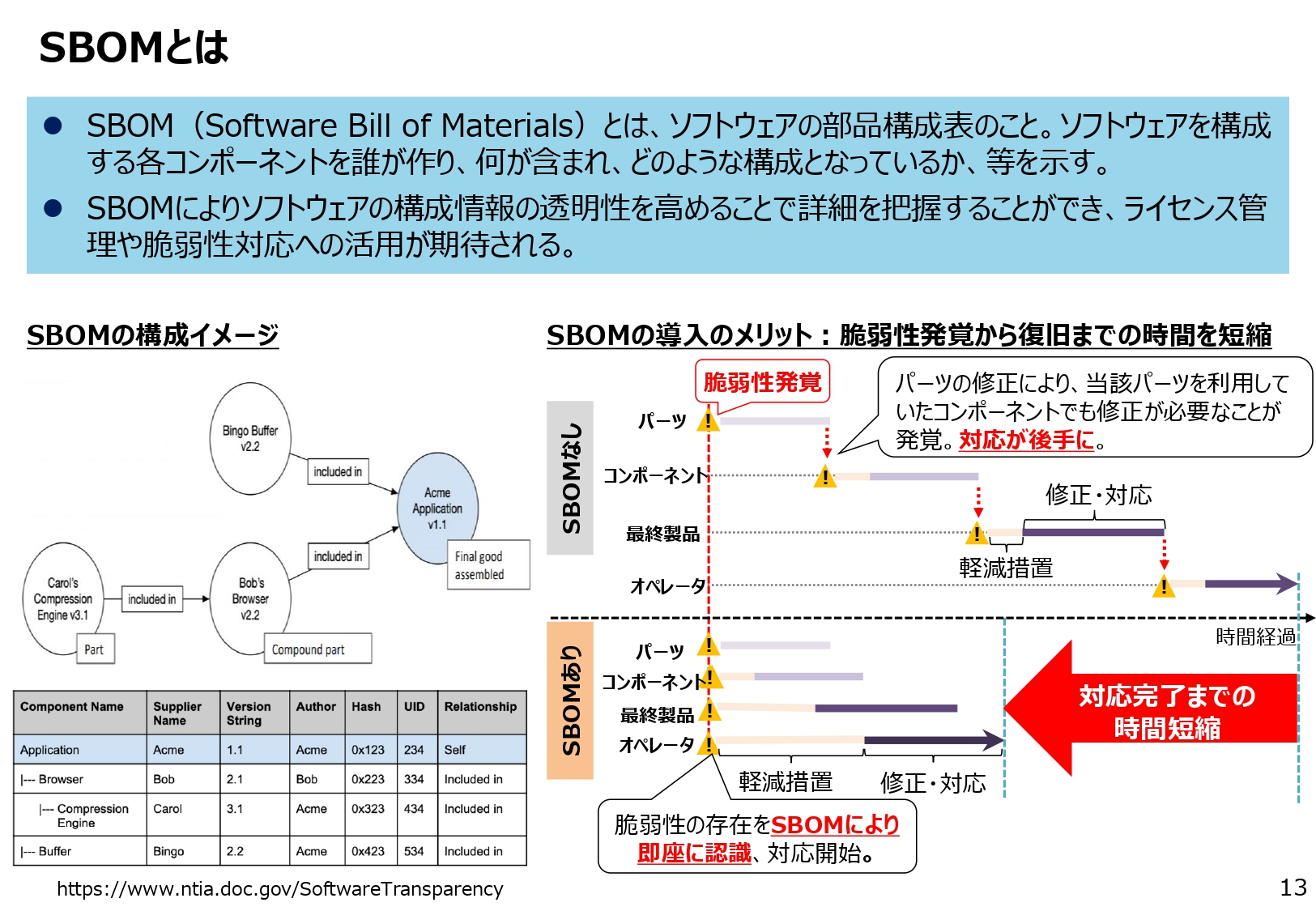 SBOMとはのスライド