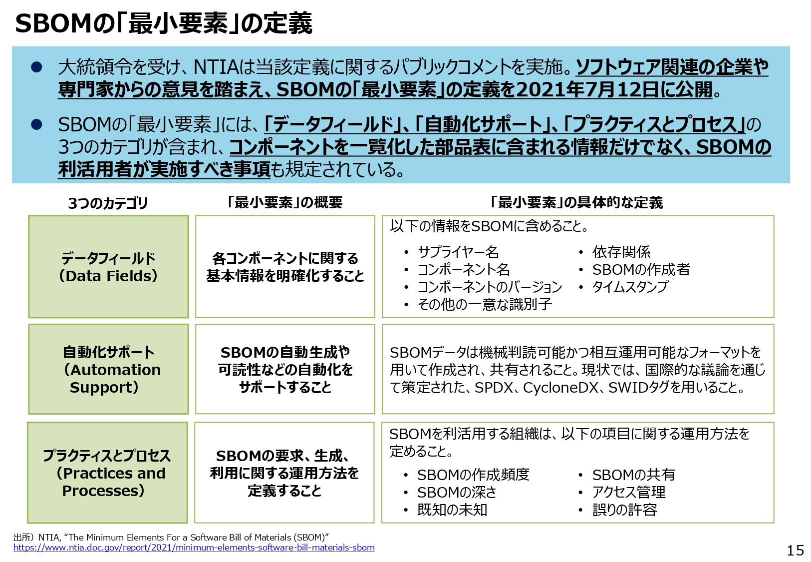 SBOMの「最小要素」の定義のスライド