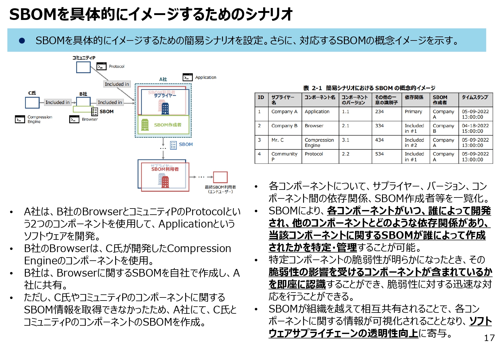 SBOMを具体的にイメージするためのシナリオのスライド