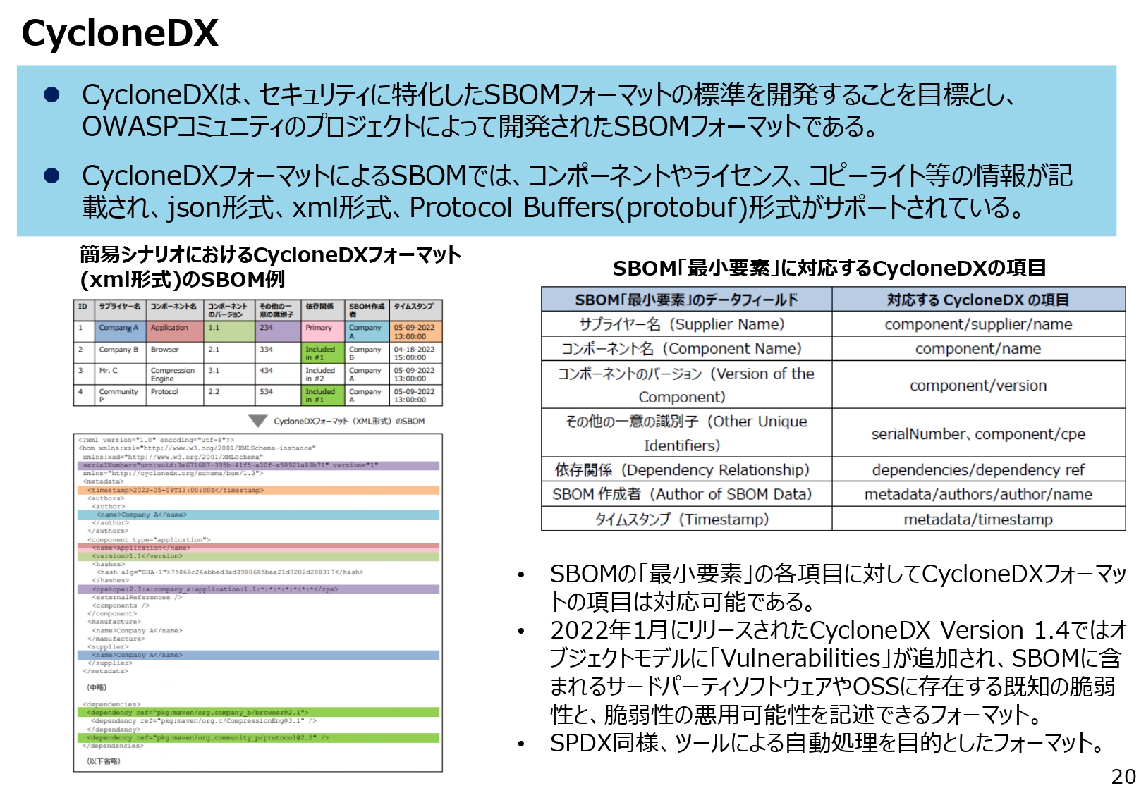 CycloneDXのスライド