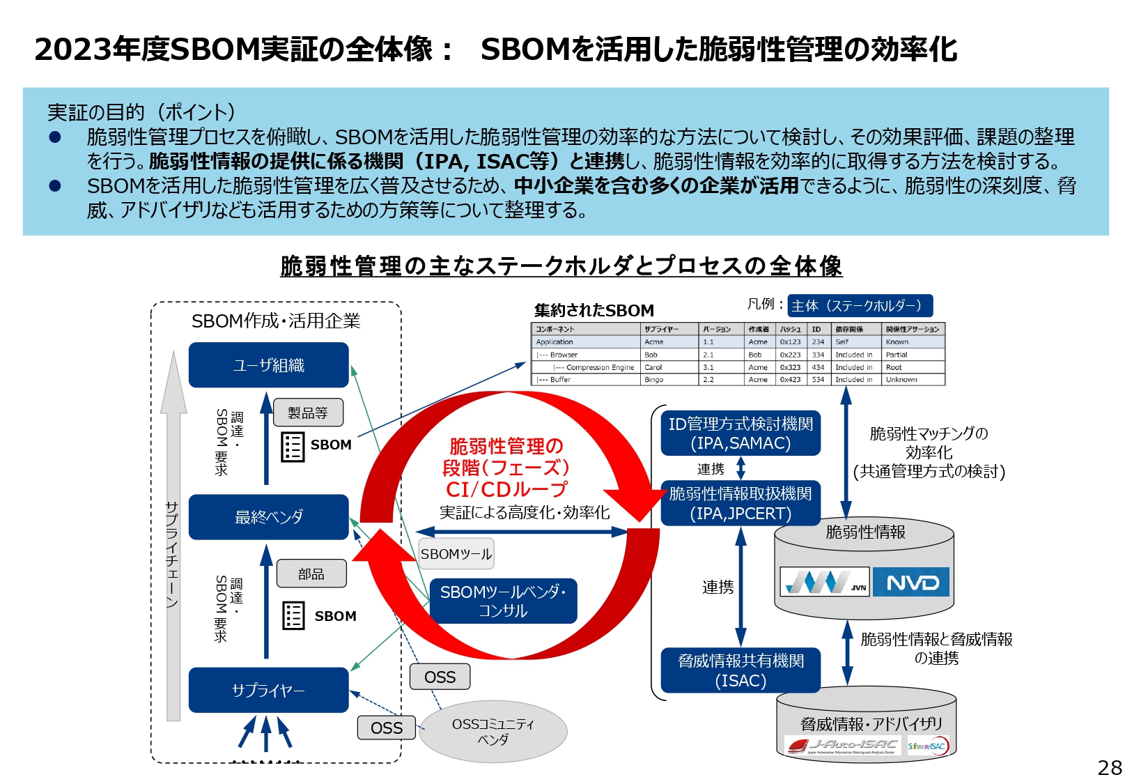 2023年度SBOM実証の全体像のスライド