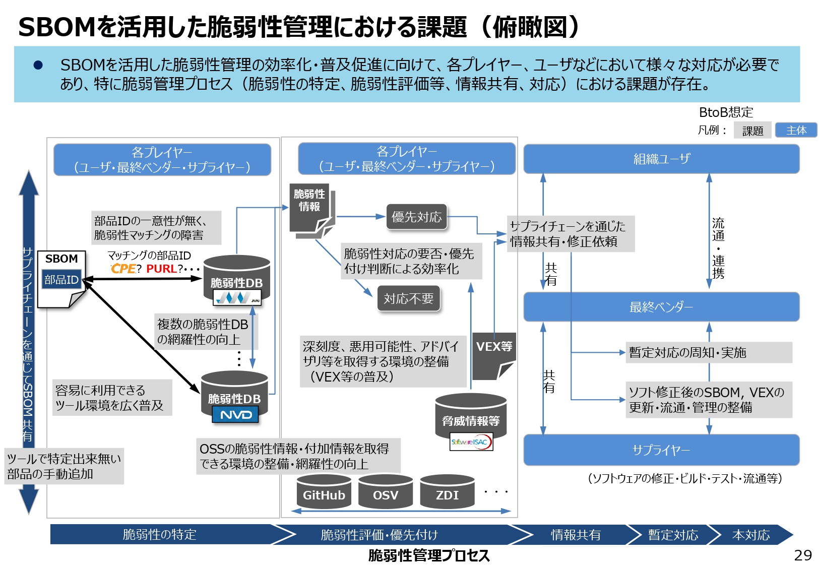 SBOMによる脆弱性管理における課題のスライド