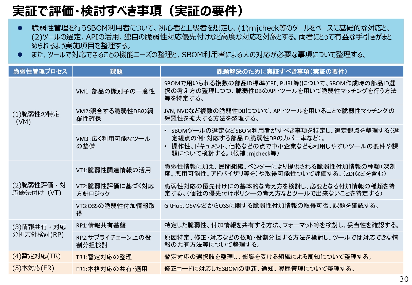 実証で評価・検討すべき事項(実証の要件)のスライド