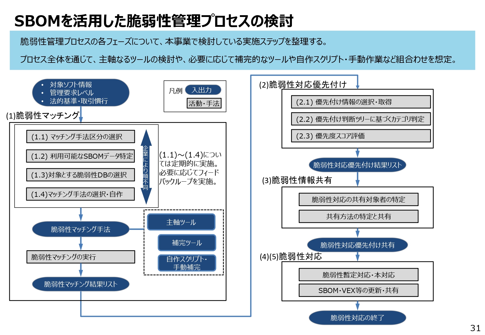 SBOMを活用した脆弱性管理プロセスの検討のスライド