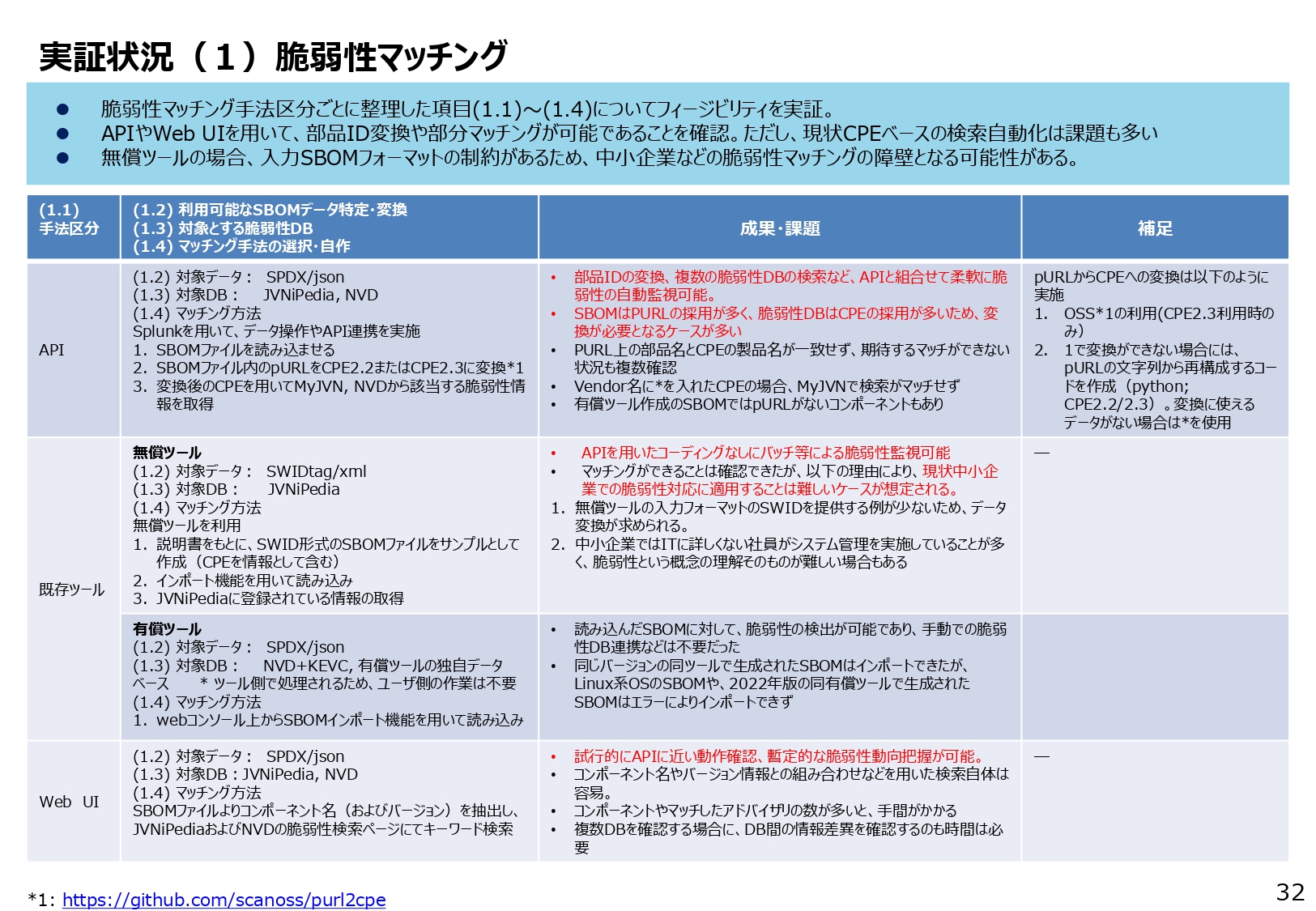 実証状況(1)脆弱性マッチングのスライド