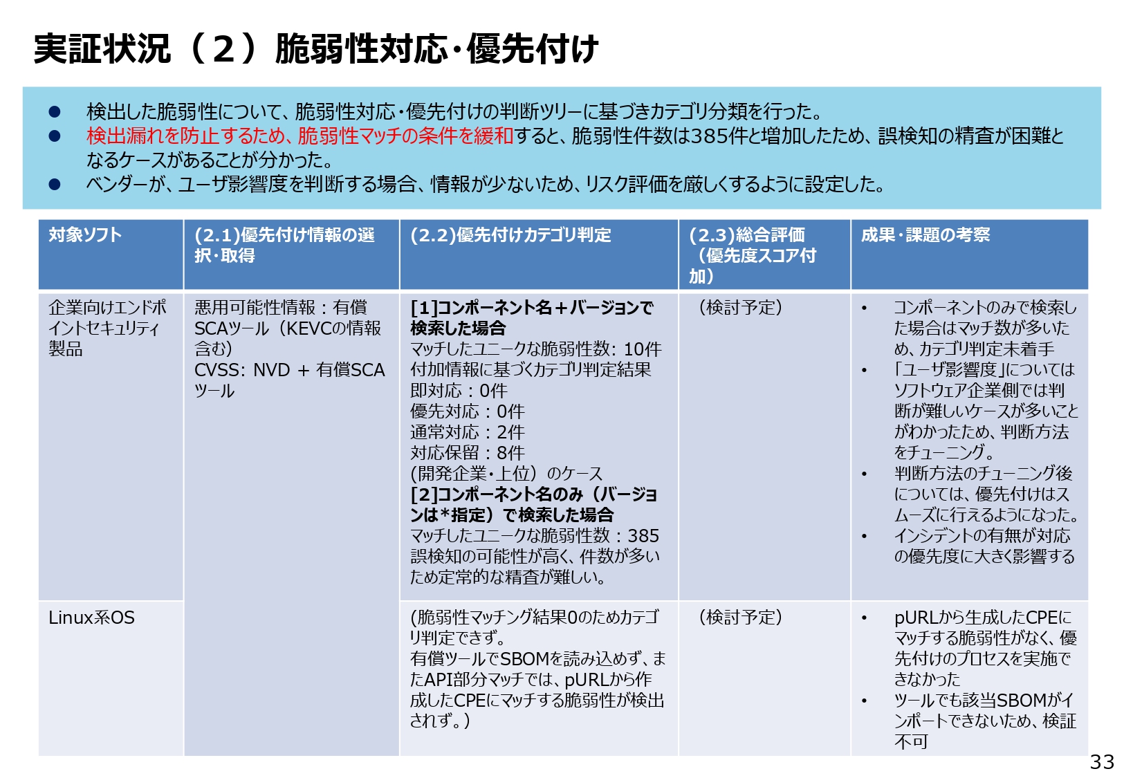 実証状況(2)脆弱性対応・優先付けのスライド