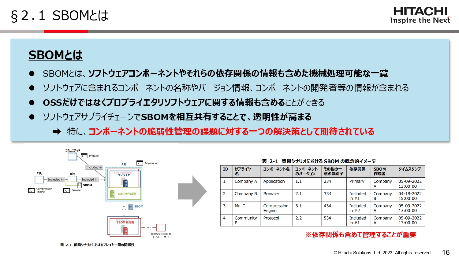 SBOMとはのスライド