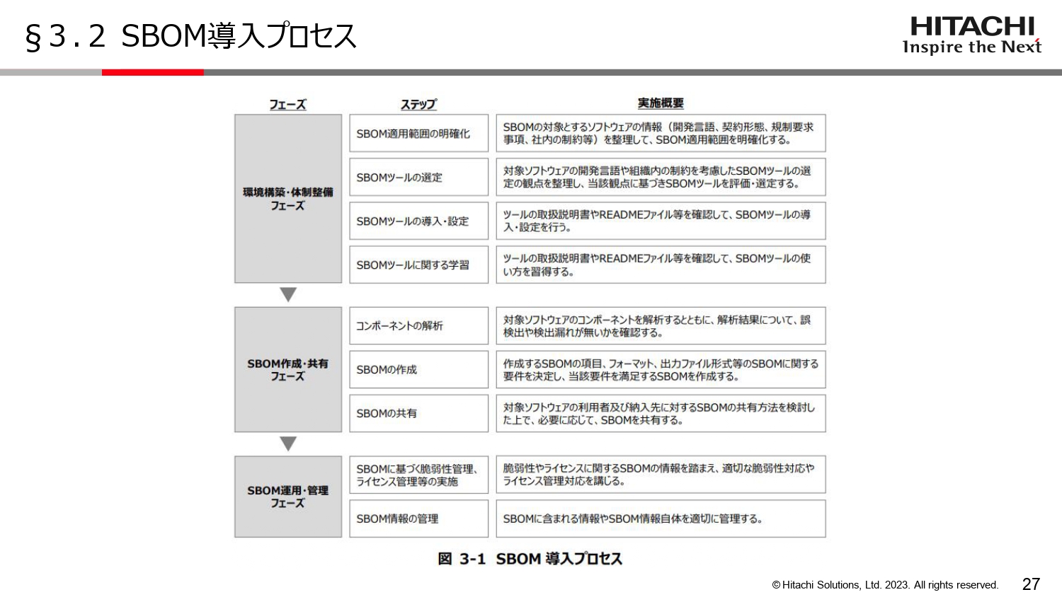 SBOM導入プロセスのスライド