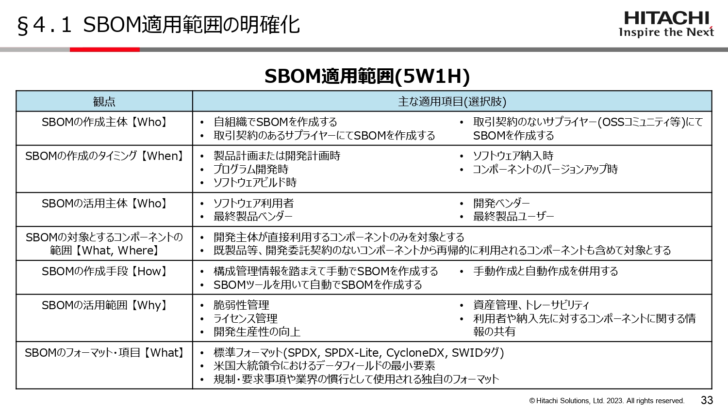 SBOM適用範囲の明確化のスライド