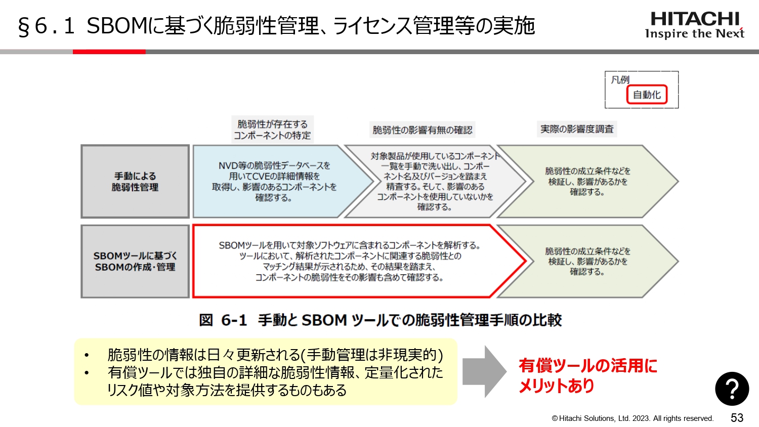 SBOMに基づく脆弱性管理、ライセンス管理等の実施のスライド