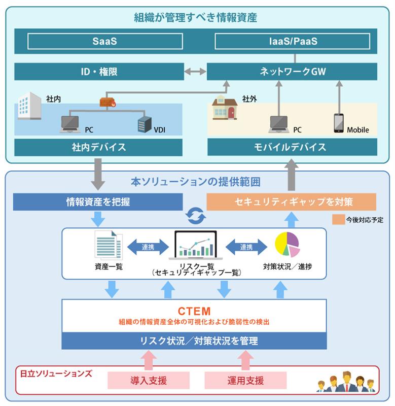 情報資産・脆弱性管理ソリューション提供イメージ