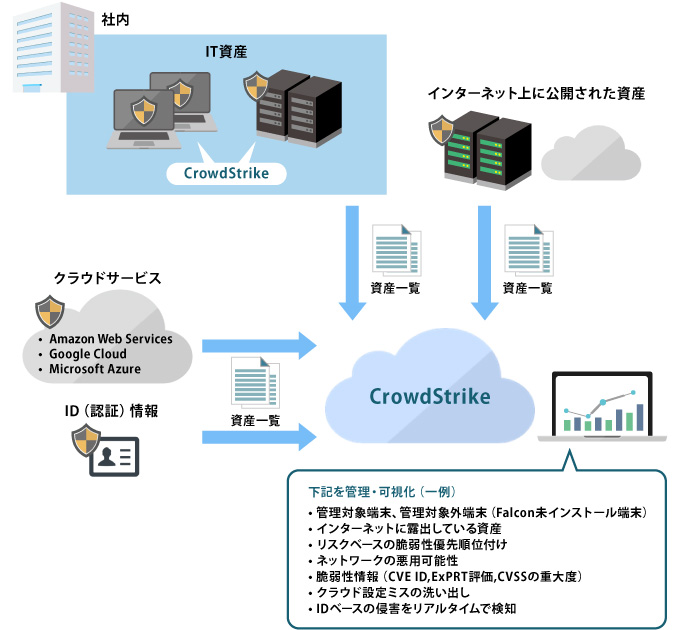 OTデバイス含めた情報資産のリスク管理を行う場合