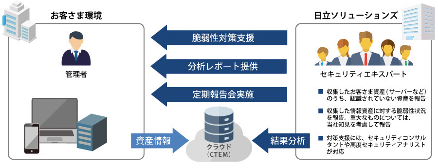 情報資産・脆弱性管理ソリューション導入・運用サービス