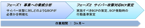 標的型攻撃など、自社の事業に多大な影響を及ぼす可能性があるサイバー攻撃（脅威）を洗い出し、どのように対応すべきかを策定