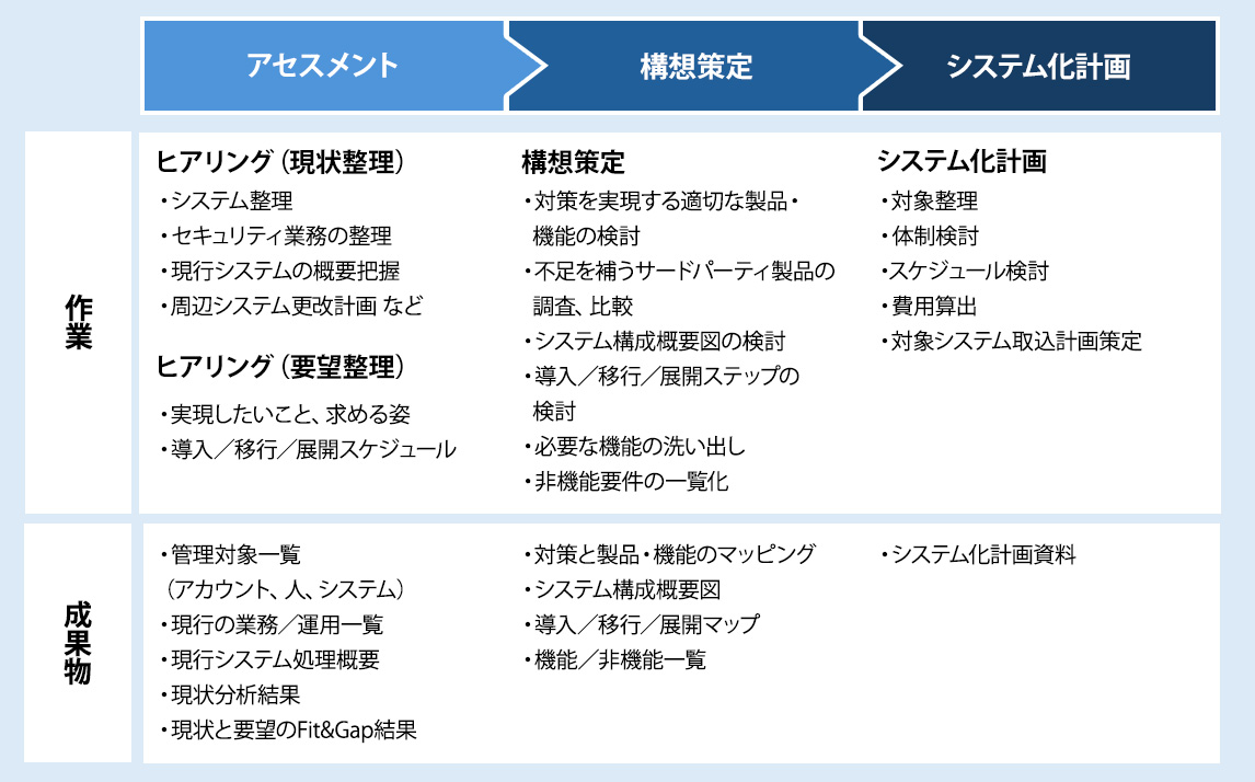 システム化計画