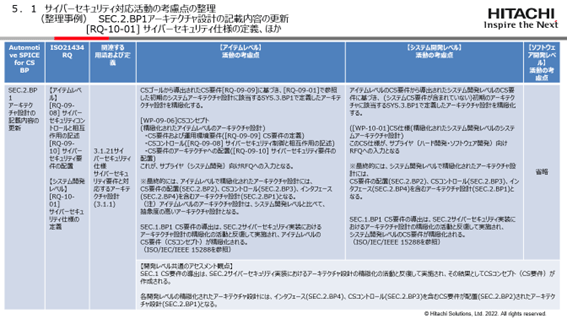 車載サイバーセキュリティ対応活動の考慮点の整理