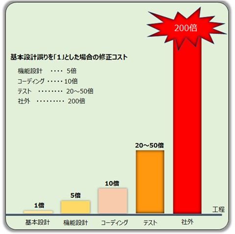 日経BP社「ソフトウェア開発201の鉄則」より抜粋