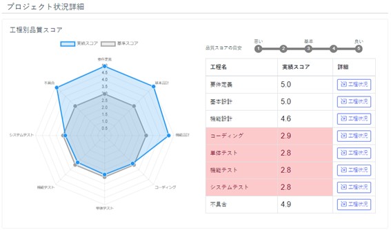 品質状況の可視化の一例