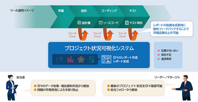 プロジェクト状況可視化システム