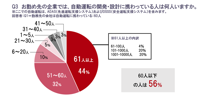 自動車業界100人に聞いた！自動運転の開発・設計に関する実態調査～56%の企業が「自動運転の開発・設計に携わっている人は60人以下」と回答～