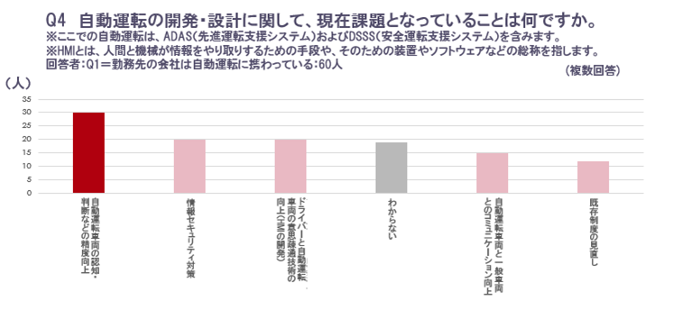 自動車業界100人に聞いた！自動運転の開発・設計に関する実態調査～56%の企業が「自動運転の開発・設計に携わっている人は60人以下」と回答～