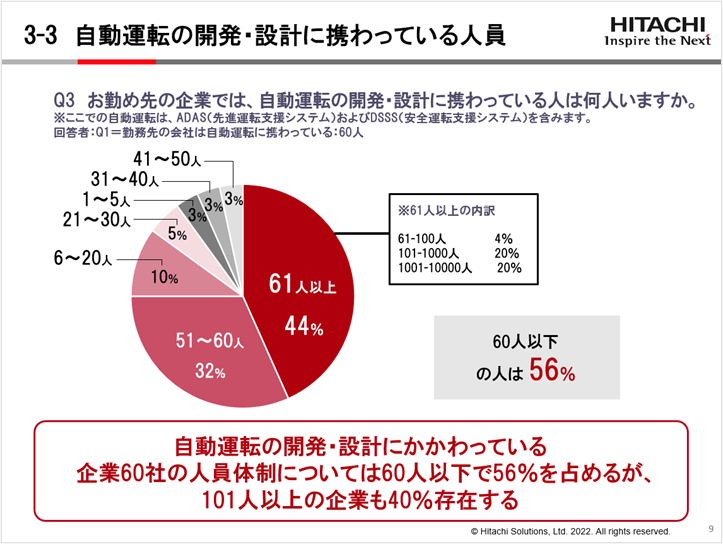 自動車業界100人に聞いた！自動運転の開発・設計に関する実態調査