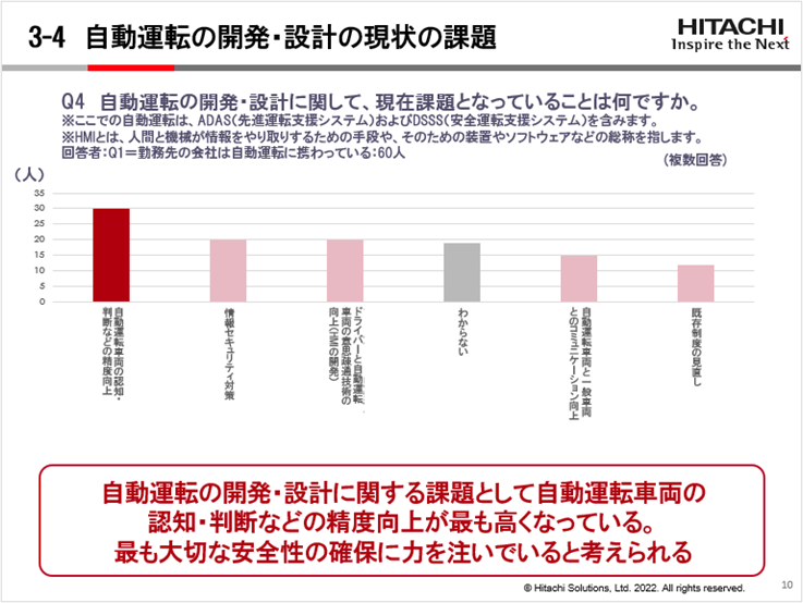 自動車業界100人に聞いた！自動運転の開発・設計に関する実態調査