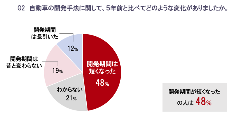 「自動運転の開発期間は「5年前に比べて短くなった」との回答が48%